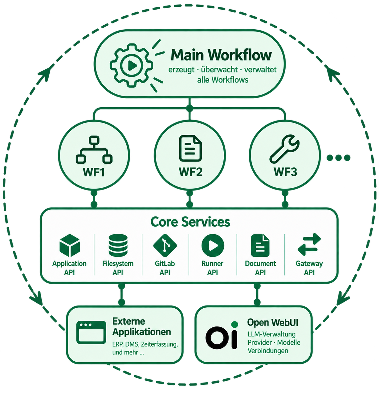 die bildliche Darstellung der beteiligten Services beim Ausführen von Workflows