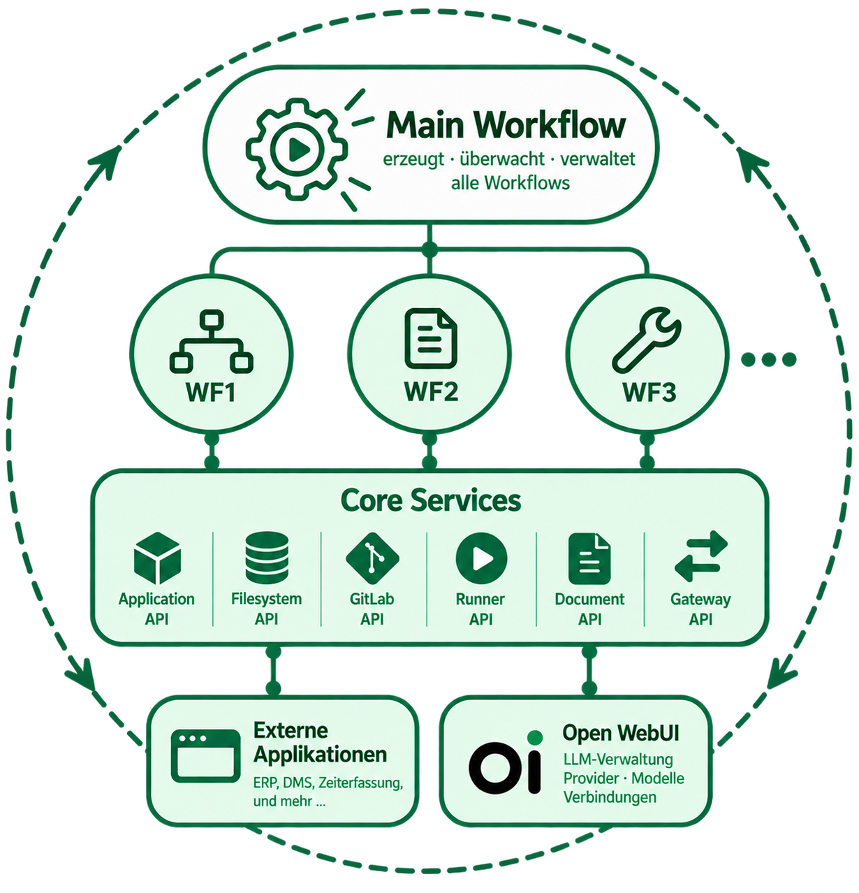 die bildliche Darstellung der Workflows