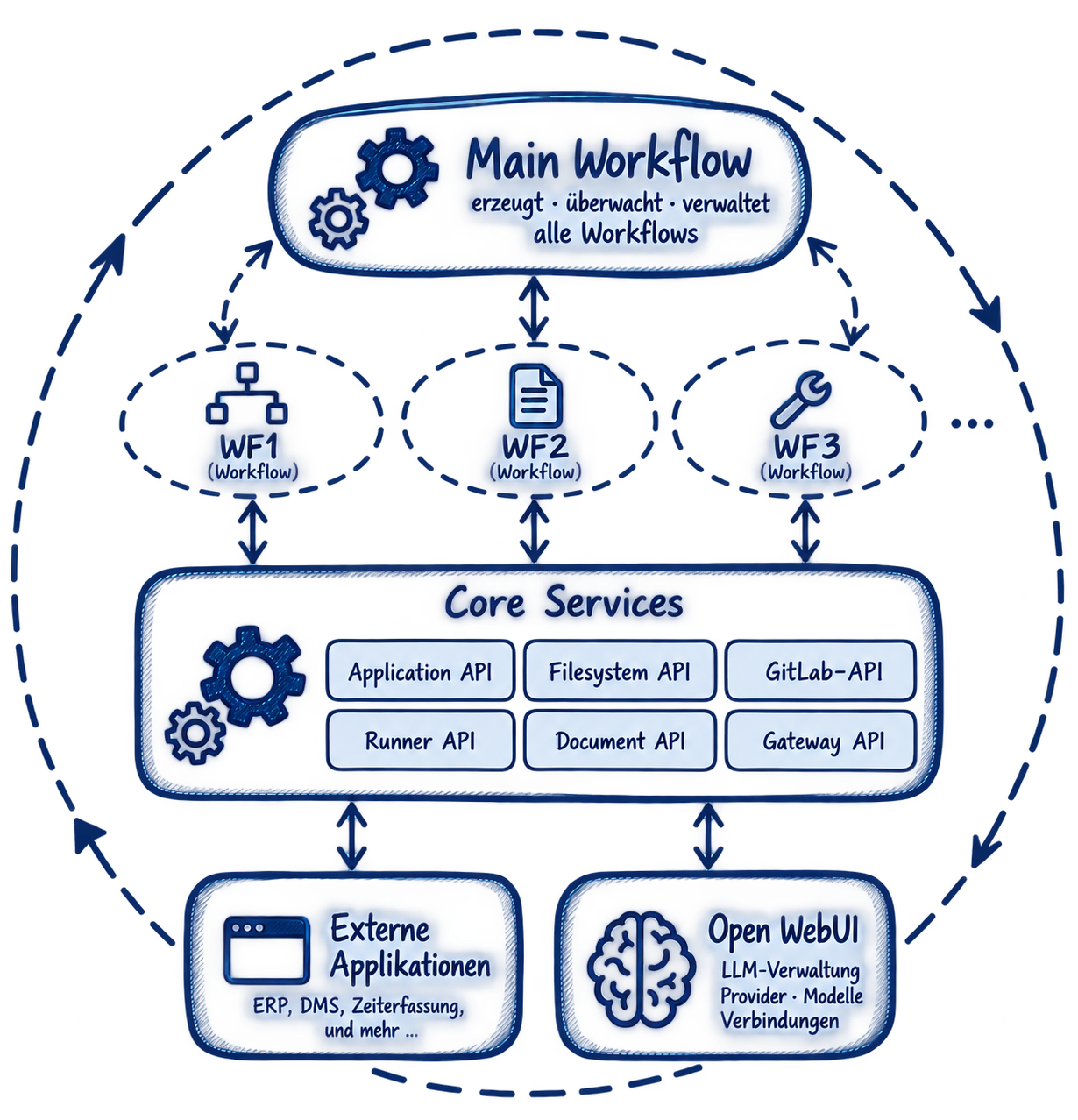 Übersicht: Main Workflow steuert Teil-Workflows, Core Services und externe Anbindungen